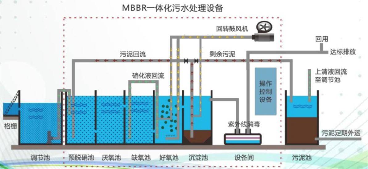 MBBR一體化污水處理設備 填料、生物反應器與高效凈化的深度融合